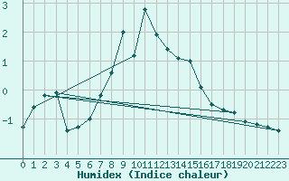 Courbe de l'humidex pour Simplon-Dorf