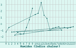Courbe de l'humidex pour Engelberg