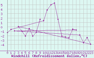Courbe du refroidissement olien pour Sjenica