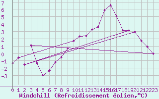 Courbe du refroidissement olien pour Geilenkirchen