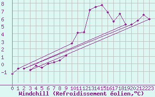 Courbe du refroidissement olien pour Portalegre
