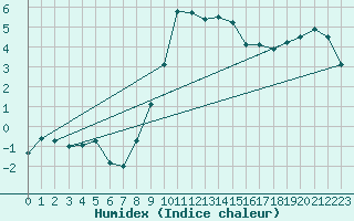 Courbe de l'humidex pour Oppdal-Bjorke