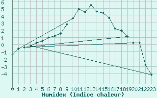 Courbe de l'humidex pour Selonnet (04)