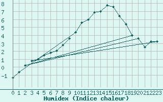 Courbe de l'humidex pour Radstadt