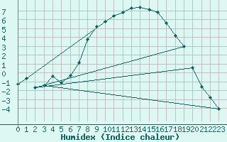 Courbe de l'humidex pour La Brvine (Sw)