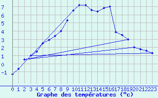 Courbe de tempratures pour Marienberg