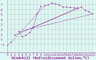 Courbe du refroidissement olien pour Cardinham
