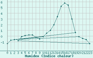 Courbe de l'humidex pour Bergerac (24)