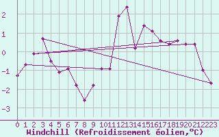 Courbe du refroidissement olien pour Langres (52) 