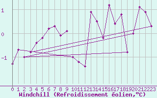 Courbe du refroidissement olien pour Bourg-Saint-Maurice (73)