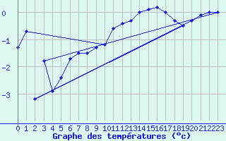 Courbe de tempratures pour Ambrieu (01)