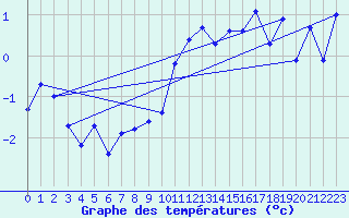 Courbe de tempratures pour Selonnet - Chabanon (04)