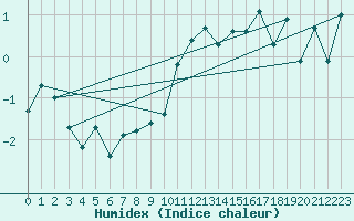 Courbe de l'humidex pour Selonnet - Chabanon (04)