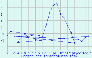 Courbe de tempratures pour Visp