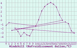 Courbe du refroidissement olien pour Vanclans (25)