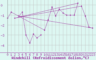 Courbe du refroidissement olien pour Lichtenhain-Mittelndorf