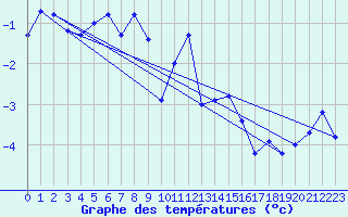 Courbe de tempratures pour Fokstua Ii