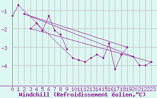 Courbe du refroidissement olien pour Kokkola Tankar