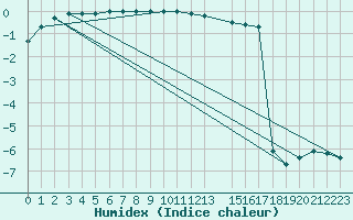 Courbe de l'humidex pour Ranua lentokentt