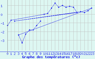 Courbe de tempratures pour Sebes