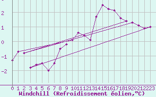 Courbe du refroidissement olien pour Villefontaine (38)