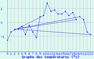 Courbe de tempratures pour Guetsch