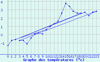 Courbe de tempratures pour Jungfraujoch (Sw)