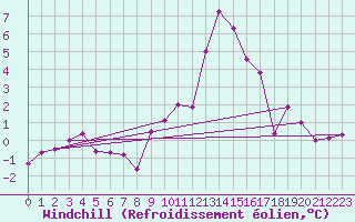Courbe du refroidissement olien pour Constance (All)