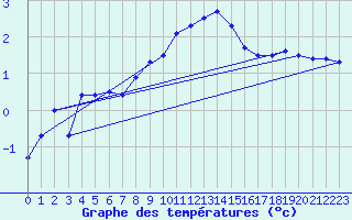 Courbe de tempratures pour Constance (All)