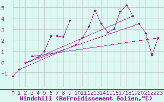 Courbe du refroidissement olien pour Cairngorm