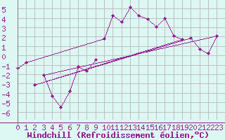 Courbe du refroidissement olien pour La Molina