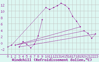 Courbe du refroidissement olien pour Blatten