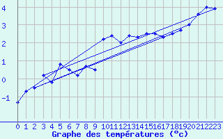Courbe de tempratures pour Svolvaer / Helle