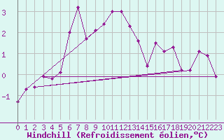 Courbe du refroidissement olien pour Fredrika
