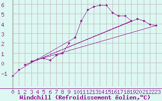 Courbe du refroidissement olien pour Embrun (05)