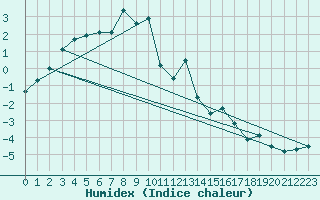 Courbe de l'humidex pour Hjerkinn Ii