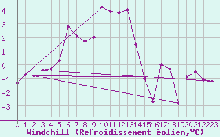 Courbe du refroidissement olien pour Zugspitze