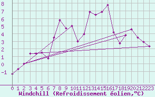 Courbe du refroidissement olien pour Villacher Alpe