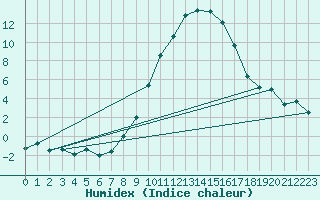 Courbe de l'humidex pour Leibstadt