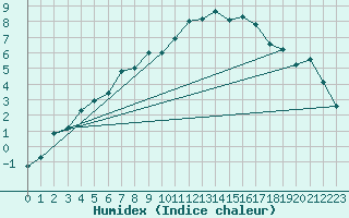 Courbe de l'humidex pour Sennybridge