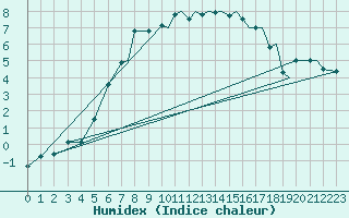 Courbe de l'humidex pour Leknes