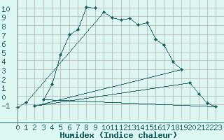 Courbe de l'humidex pour Haparanda A