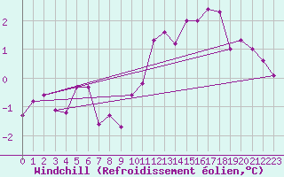 Courbe du refroidissement olien pour Aix-la-Chapelle (All)