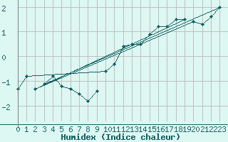 Courbe de l'humidex pour Freudenstadt