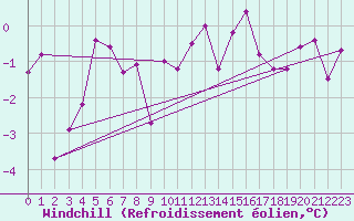 Courbe du refroidissement olien pour Lille (59)