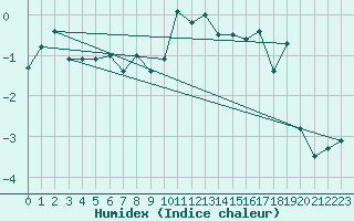 Courbe de l'humidex pour Eggishorn