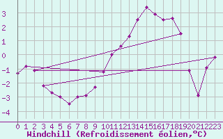 Courbe du refroidissement olien pour Malin Head