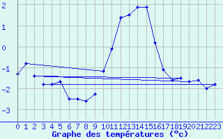 Courbe de tempratures pour Gap (05)