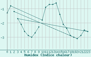 Courbe de l'humidex pour Zwerndorf-Marchegg