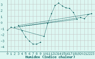 Courbe de l'humidex pour Charleville-Mzires / Mohon (08)